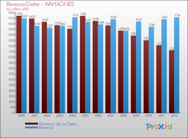 Evolution comparée de la dette et des revenus pour la commune de WAHAGNIES de 2000 à 2012 Comparaison de la dette et des revenus pour WAHAGNIES de 2000 à 2012