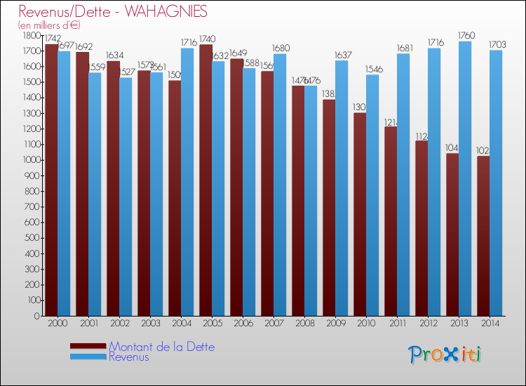 Evolution comparée de la dette et des revenus pour la commune de WAHAGNIES de 2000 à 2014 Comparaison de la dette et des revenus pour WAHAGNIES de 2000 à 2014