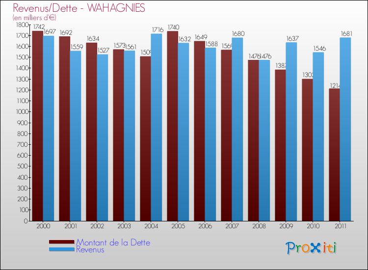 Evolution comparée de la dette et des revenus pour la commune de WAHAGNIES de 2000 à 2011 Comparaison de la dette et des revenus pour WAHAGNIES de 2000 à 2011