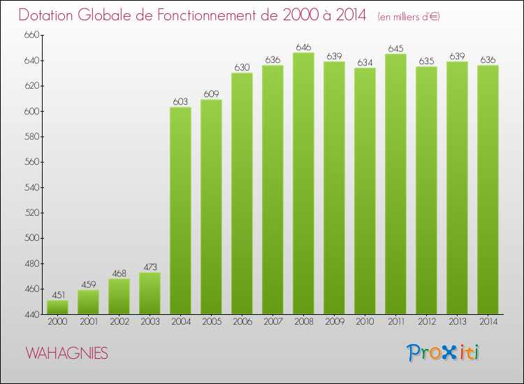 Evolution du montant de la Dotation Globale de Fonctionnement pour la commune de WAHAGNIES de 2000 à 2014 Evolution du montant de la Dotation Globale de Fonctionnement pour WAHAGNIES de 2000 à 2014