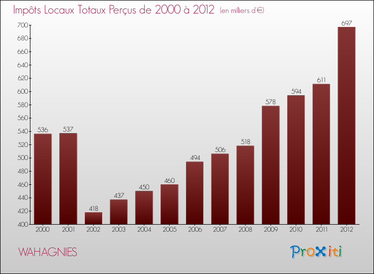Evolution des Impôts Locaux pour la commune de WAHAGNIES de 2000 à 2012 Evolution des Impôts Locaux pour WAHAGNIES de 2000 à 2012