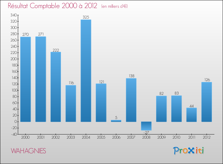 Evolution du résultat comptable pour la commune de WAHAGNIES de 2000 à 2012 Evolution du résultat comptable pour WAHAGNIES de 2000 à 2012
