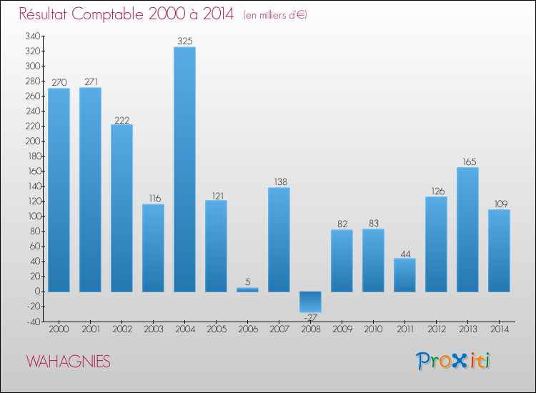 Evolution du résultat comptable pour la commune de WAHAGNIES de 2000 à 2014 Evolution du résultat comptable pour WAHAGNIES de 2000 à 2014