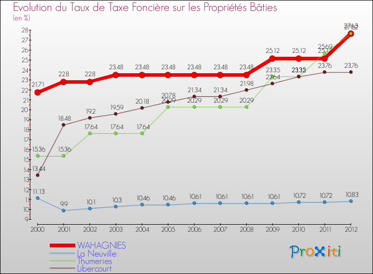 Evolution du taux de la taxe foncière sur le bati pour WAHAGNIES et les communes proches de 2000 à 2012 Comparaison des taux de taxe foncière sur le bati pour WAHAGNIES et les communes voisines de 2000 à 2012