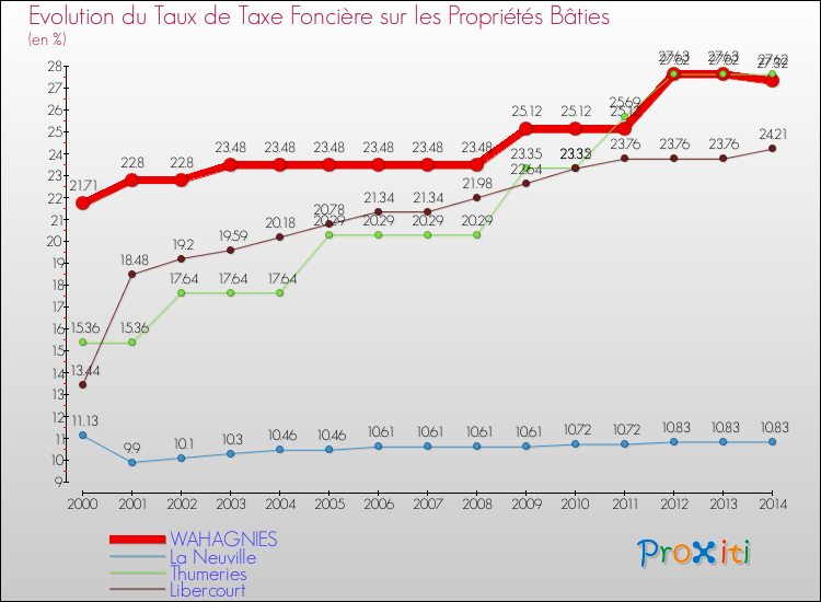 Evolution du taux de la taxe foncière sur le bati pour WAHAGNIES et les communes proches de 2000 à 2014 Comparaison des taux de taxe foncière sur le bati pour WAHAGNIES et les communes voisines de 2000 à 2014