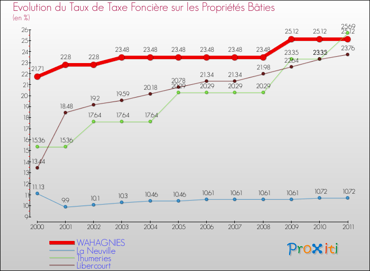 Evolution du taux de la taxe foncière sur le bati pour WAHAGNIES et les communes proches Comparaison des taux de taxe foncière sur le bati pour WAHAGNIES et les communes voisines