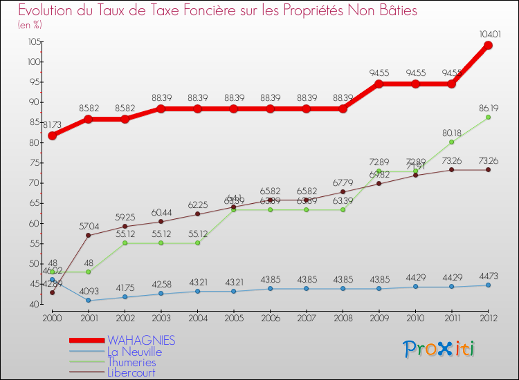 Evolution du taux de la taxe foncière sur les immeubles et terrains non batis pour WAHAGNIES et les communes proches de 2000 à 2012 Comparaison des taux de la taxe foncière sur les immeubles et terrains non batis pour WAHAGNIES et les communes voisines de 2000 à 2012