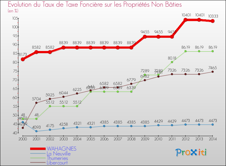 Evolution du taux de la taxe foncière sur les immeubles et terrains non batis pour WAHAGNIES et les communes proches de 2000 à 2014 Comparaison des taux de la taxe foncière sur les immeubles et terrains non batis pour WAHAGNIES et les communes voisines de 2000 à 2014