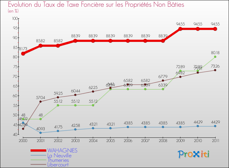 Evolution du taux de la taxe foncière sur les immeubles et terrains non batis pour WAHAGNIES et les communes proches Comparaison des taux de la taxe foncière sur les immeubles et terrains non batis pour WAHAGNIES et les communes voisines