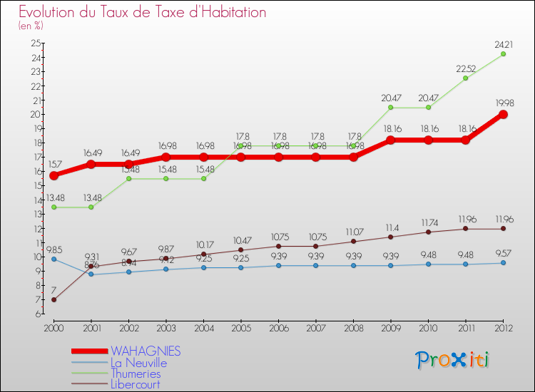 Evolution du taux de la taxe d'habitation pour WAHAGNIES et les communes proches Comparaison des taux de la taxe d'habitation pour WAHAGNIES et les communes voisines