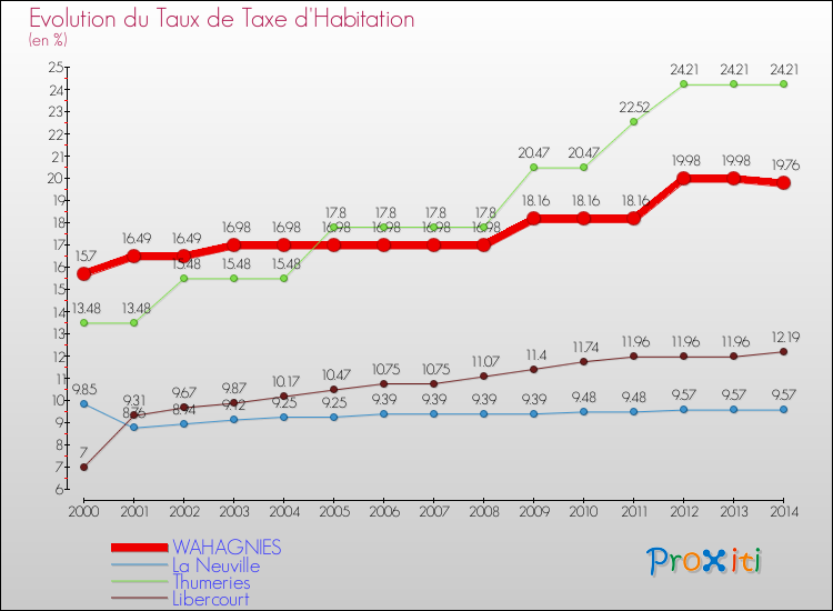 Evolution du taux de la taxe d'habitation pour WAHAGNIES et les communes proches de 2000 à 2014 Comparaison des taux de la taxe d'habitation pour WAHAGNIES et les communes voisines de 2000 à 2014
