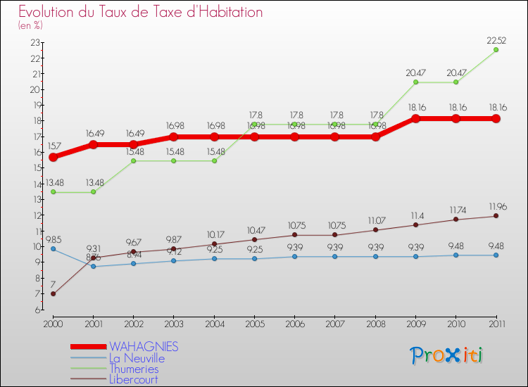 Evolution du taux de la taxe d'habitation pour WAHAGNIES et les communes proches Comparaison des taux de la taxe d'habitation pour WAHAGNIES et les communes voisines
