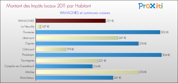 Montant des impôts locaux par Habitant pour WAHAGNIES et les communes proches Comparaison des impôts locaux par habitant pour WAHAGNIES et les communes voisines