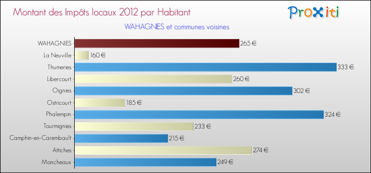 Montant des impôts locaux par Habitant pour WAHAGNIES et les communes proches Comparaison des impôts locaux par habitant pour WAHAGNIES et les communes voisines