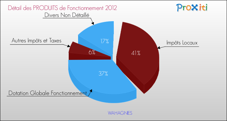 Décomposition du Budget de Fonctionnement 2012 de la commune de WAHAGNIES Budget de Fonctionnement 2012 pour la commune de WAHAGNIES