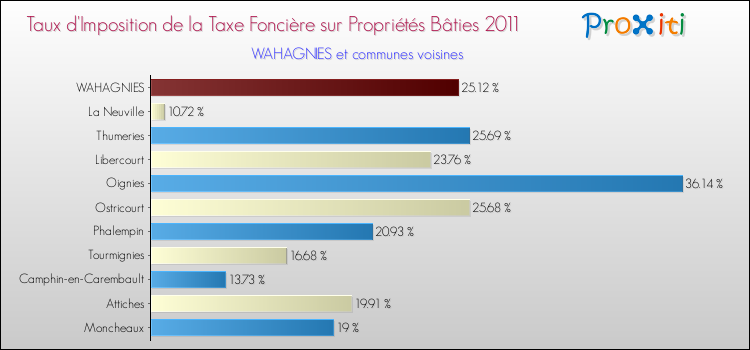 Taux d'imposition de la taxe foncière sur le bati 2011 pour WAHAGNIES et les communes proches Comparaison des taux d'imposition de la taxe foncière sur le bati 2011 pour WAHAGNIES et les communes voisines