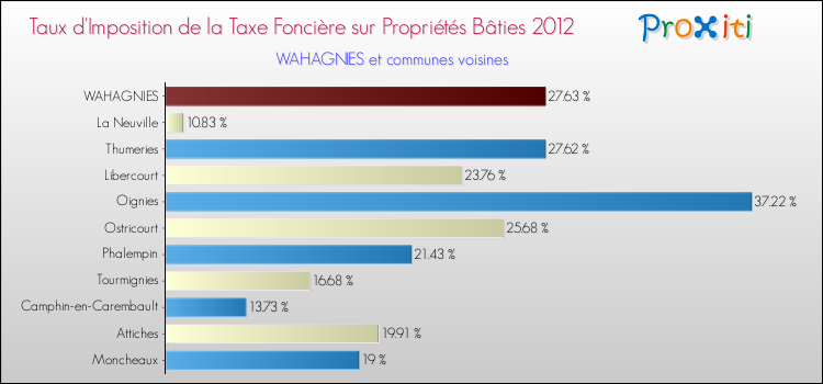 Taux d'imposition de la taxe foncière sur le bati 2012 pour WAHAGNIES et les communes proches Comparaison des taux d'imposition de la taxe foncière sur le bati 2012 pour WAHAGNIES et les communes voisines