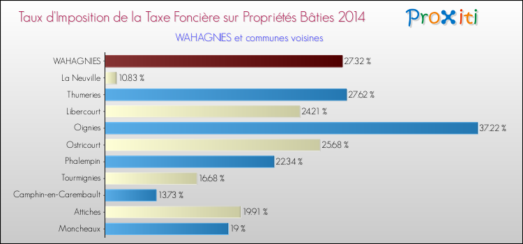 Taux d'imposition de la taxe foncière sur le bati 2014 pour WAHAGNIES et les communes proches Comparaison des taux d'imposition de la taxe foncière sur le bati 2014 pour WAHAGNIES et les communes voisines