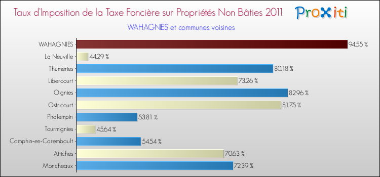 Taux d'imposition de la taxe foncière sur les immeubles et terrains non batis 2011 pour WAHAGNIES et les communes proches Comparaison des taux d'imposition de la taxe foncière sur les immeubles et terrains non batis 2011 pour WAHAGNIES et les communes voisines