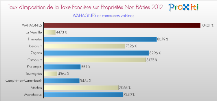 Taux d'imposition de la taxe foncière sur les immeubles et terrains non batis 2012 pour WAHAGNIES et les communes proches Comparaison des taux d'imposition de la taxe foncière sur les immeubles et terrains non batis 2012 pour WAHAGNIES et les communes voisines