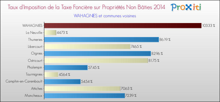 Taux d'imposition de la taxe foncière sur les immeubles et terrains non batis 2014 pour WAHAGNIES et les communes proches Comparaison des taux d'imposition de la taxe foncière sur les immeubles et terrains non batis 2014 pour WAHAGNIES et les communes voisines