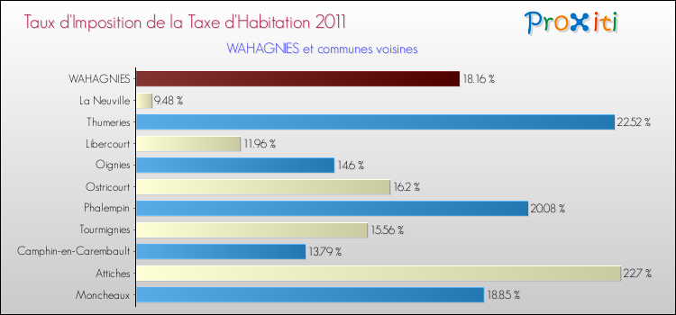 Taux d'imposition de la taxe d'habitation 2011 pour WAHAGNIES et les communes proches Comparaison des taux d'imposition de la taxe d'habitation 2011 pour WAHAGNIES et les communes voisines