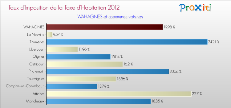 Taux d'imposition de la taxe d'habitation 2012 pour WAHAGNIES et les communes proches Comparaison des taux d'imposition de la taxe d'habitation 2012 pour WAHAGNIES et les communes voisines