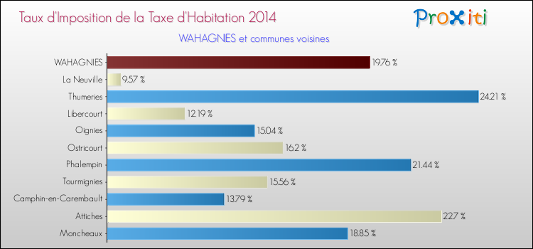Taux d'imposition de la taxe d'habitation 2014 pour WAHAGNIES et les communes proches Comparaison des taux d'imposition de la taxe d'habitation 2014 pour WAHAGNIES et les communes voisines