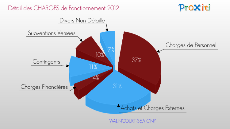 Décomposition des Charges de Fonctionnement 2012 de la commune de WALINCOURT-SELVIGNY Charges de Fonctionnement 2012 pour la commune de WALINCOURT-SELVIGNY