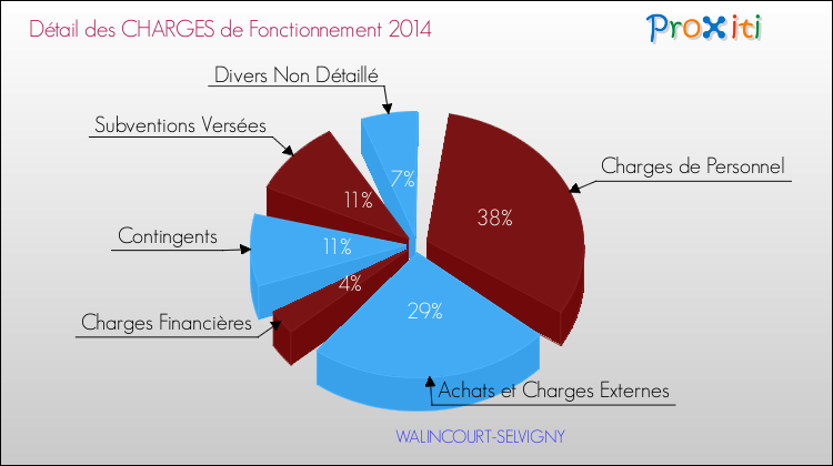 Décomposition des Charges de Fonctionnement 2014 de la commune de WALINCOURT-SELVIGNY Charges de Fonctionnement 2014 pour la commune de WALINCOURT-SELVIGNY