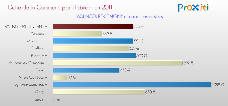 Dette par habitant de la commune en 2011 pour WALINCOURT-SELVIGNY et les communes proches Comparaison de la dette par habitant de la commune en 2011 pour WALINCOURT-SELVIGNY et les communes voisines