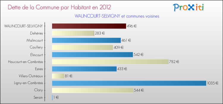 Dette par habitant de la commune en 2012 pour WALINCOURT-SELVIGNY et les communes proches Comparaison de la dette par habitant de la commune en 2012 pour WALINCOURT-SELVIGNY et les communes voisines