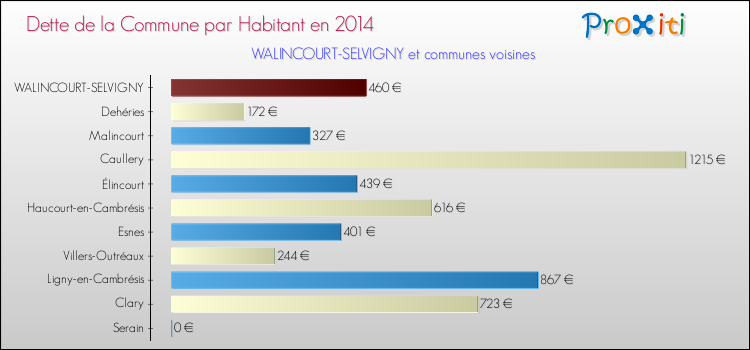 Dette par habitant de la commune en 2014 pour WALINCOURT-SELVIGNY et les communes proches Comparaison de la dette par habitant de la commune en 2014 pour WALINCOURT-SELVIGNY et les communes voisines
