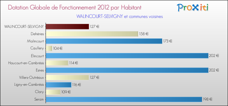 Montant des dotations globales de fonctionnement DGF par Habitant pour WALINCOURT-SELVIGNY et les communes proches Comparaison des des dotations globales de fonctionnement DGF par habitant pour WALINCOURT-SELVIGNY et les communes voisines