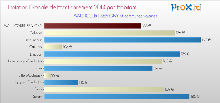 Montant des dotations globales de fonctionnement DGF par Habitant pour WALINCOURT-SELVIGNY et les communes proches en 2014. Comparaison des des dotations globales de fonctionnement DGF par habitant pour WALINCOURT-SELVIGNY et les communes voisines en 2014.