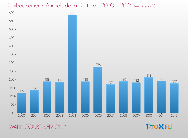 Evolution de l'annuité de la dette pour la commune de WALINCOURT-SELVIGNY de 2000 à 2012 Annuités de la dette pour WALINCOURT-SELVIGNY de 2000 à 2012