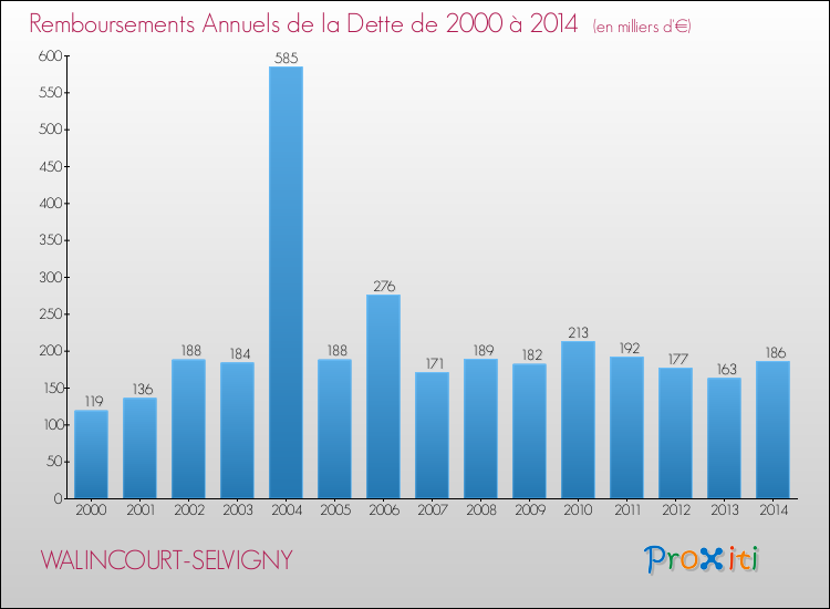 Evolution de l'annuité de la dette pour la commune de WALINCOURT-SELVIGNY de 2000 à 2014 Annuités de la dette pour WALINCOURT-SELVIGNY de 2000 à 2014