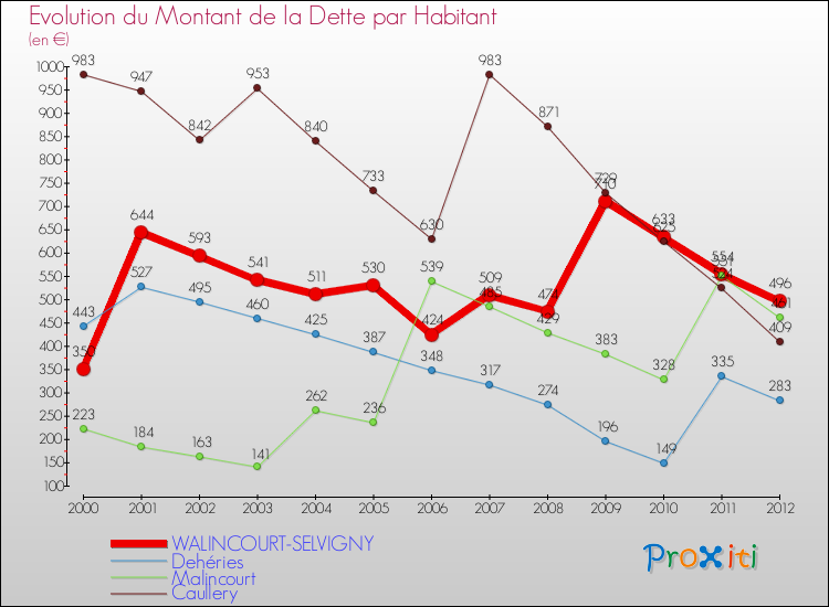 Evolution de la dette par habitant pour la commune de WALINCOURT-SELVIGNY et les communes proches de 2000 à 2012 Comparaison de la dette par habitant pour WALINCOURT-SELVIGNY et les communes voisines de 2000 à 2012