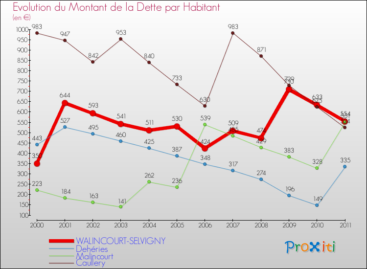 Evolution de la dette par habitant pour la commune de WALINCOURT-SELVIGNY et les communes proches Comparaison de la dette par habitant pour WALINCOURT-SELVIGNY et les communes voisines