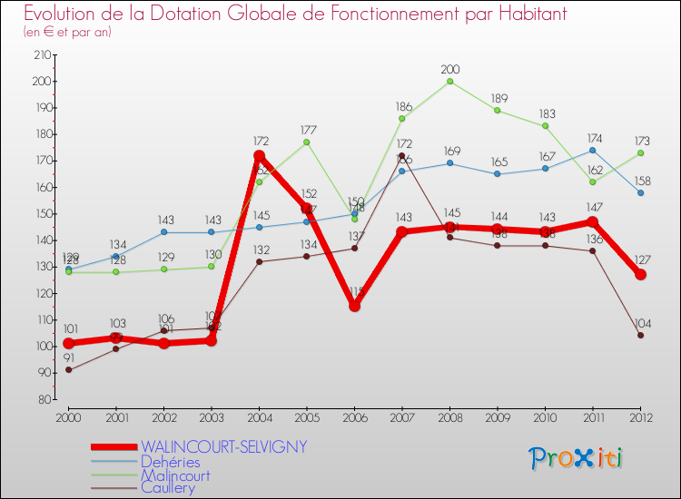 Evolution et montant de la dotation globale de fonctionnement par Habitant pour WALINCOURT-SELVIGNY et les communes proches Comparaison des dotations globales de fonctionnement par habitant pour WALINCOURT-SELVIGNY et les communes voisines