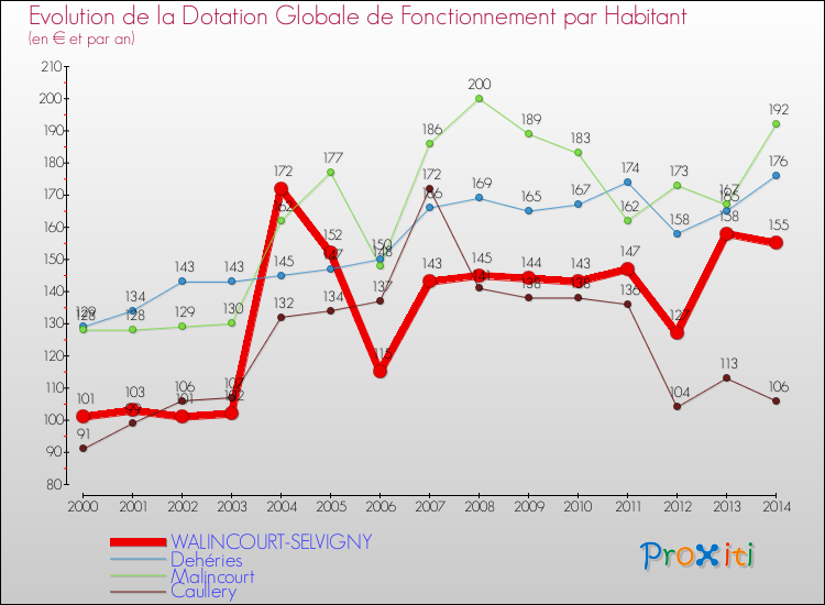 Evolution et montant de la dotation globale de fonctionnement par Habitant pour WALINCOURT-SELVIGNY et les communes proches de 2000 à 2014. Comparaison des dotations globales de fonctionnement par habitant pour WALINCOURT-SELVIGNY et les communes voisines de 2000 à 2014.