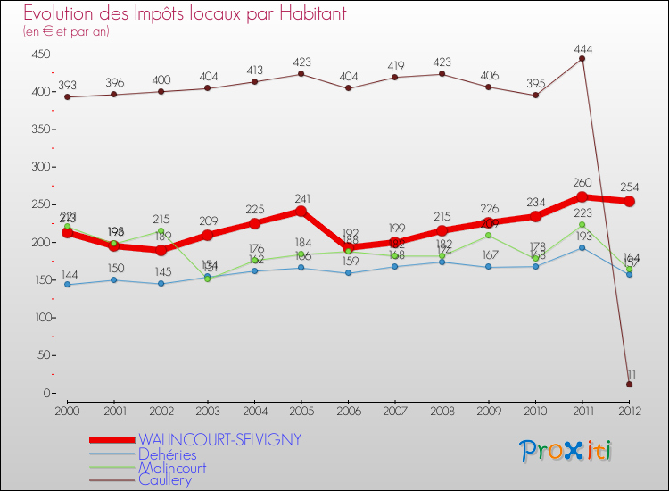Evolution et montant des impôts locaux par Habitant pour WALINCOURT-SELVIGNY et les communes proches Comparaison des impôts locaux par habitant pour WALINCOURT-SELVIGNY et les communes voisines