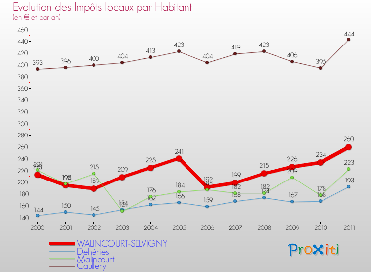 Evolution et montant des impôts locaux par Habitant pour WALINCOURT-SELVIGNY et les communes proches Comparaison des impôts locaux par habitant pour WALINCOURT-SELVIGNY et les communes voisines