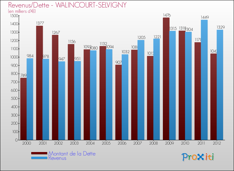 Evolution comparée de la dette et des revenus pour la commune de WALINCOURT-SELVIGNY de 2000 à 2012 Comparaison de la dette et des revenus pour WALINCOURT-SELVIGNY de 2000 à 2012