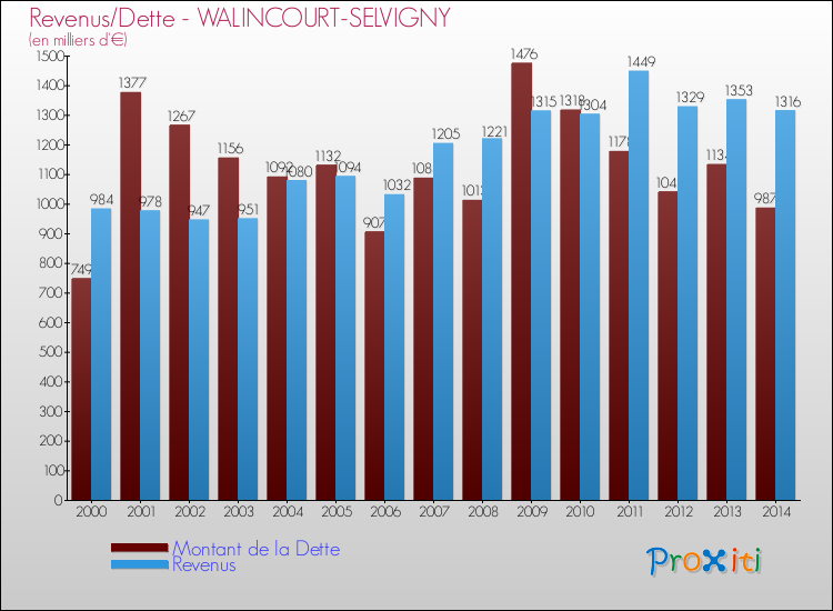 Evolution comparée de la dette et des revenus pour la commune de WALINCOURT-SELVIGNY de 2000 à 2014 Comparaison de la dette et des revenus pour WALINCOURT-SELVIGNY de 2000 à 2014