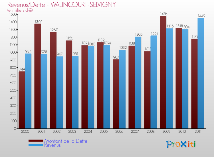 Evolution comparée de la dette et des revenus pour la commune de WALINCOURT-SELVIGNY de 2000 à 2011 Comparaison de la dette et des revenus pour WALINCOURT-SELVIGNY de 2000 à 2011