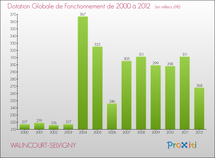 Evolution du montant de la Dotation Globale de Fonctionnement pour la commune de WALINCOURT-SELVIGNY de 2000 à 2012 Evolution du montant de la Dotation Globale de Fonctionnement pour WALINCOURT-SELVIGNY de 2000 à 2012