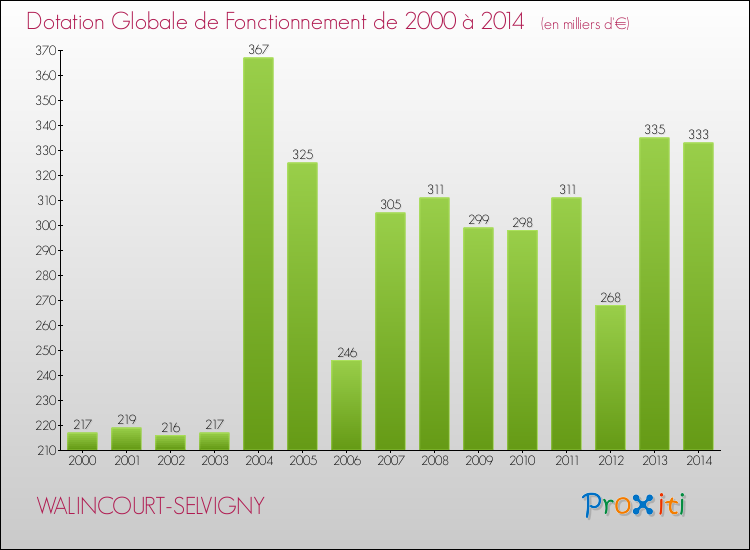 Evolution du montant de la Dotation Globale de Fonctionnement pour la commune de WALINCOURT-SELVIGNY de 2000 à 2014 Evolution du montant de la Dotation Globale de Fonctionnement pour WALINCOURT-SELVIGNY de 2000 à 2014