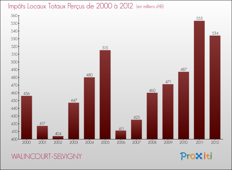 Evolution des Impôts Locaux pour la commune de WALINCOURT-SELVIGNY de 2000 à 2012 Evolution des Impôts Locaux pour WALINCOURT-SELVIGNY de 2000 à 2012