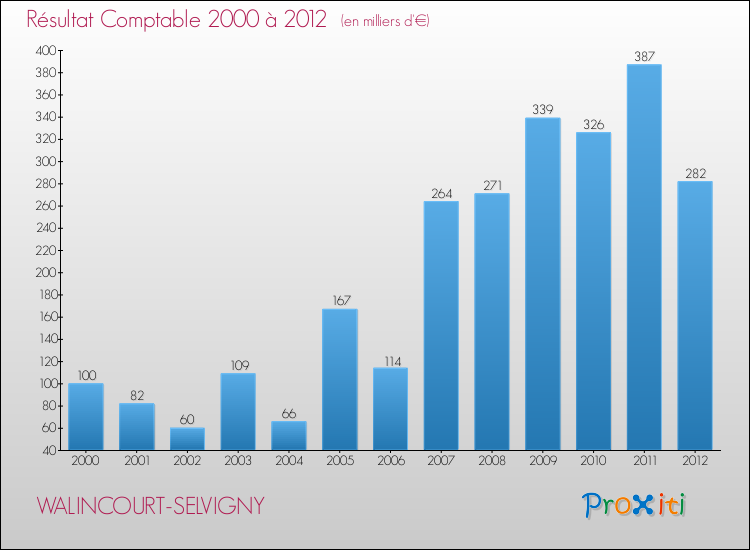 Evolution du résultat comptable pour la commune de WALINCOURT-SELVIGNY de 2000 à 2012 Evolution du résultat comptable pour WALINCOURT-SELVIGNY de 2000 à 2012